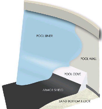 15' rd Armor Shield Liner Protection System