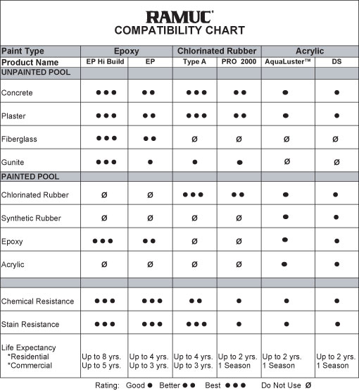 Epoxy Compatibility Chart